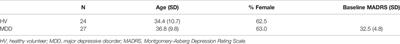 The Effect of Ketamine on Electrophysiological Connectivity in Major Depressive Disorder